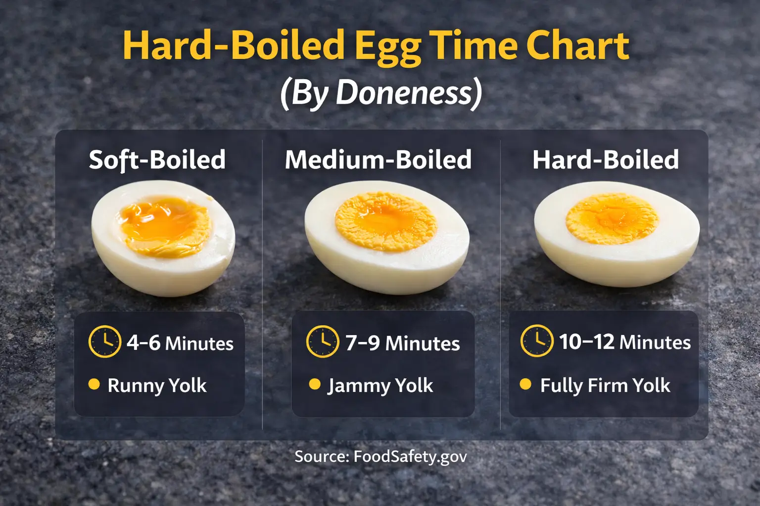 Hard-Boiled Egg Time Chart (By Doneness)