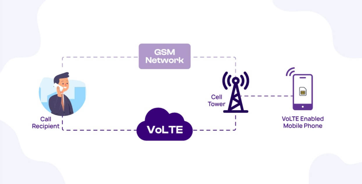 How Does Volte Work