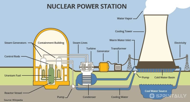 Nuclear energy