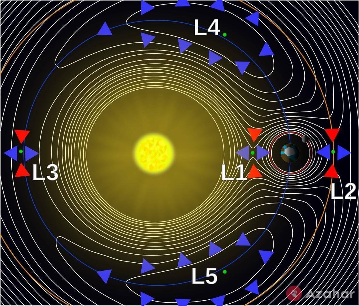 Lagrange points in the Earth - Moon system