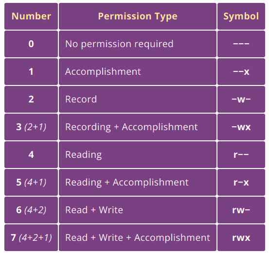 table shows the figures for all types of permissions