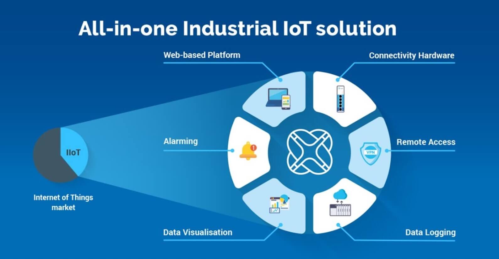 Top 10 Industrial IoT Applications with Real-life Examples – Sprintally®